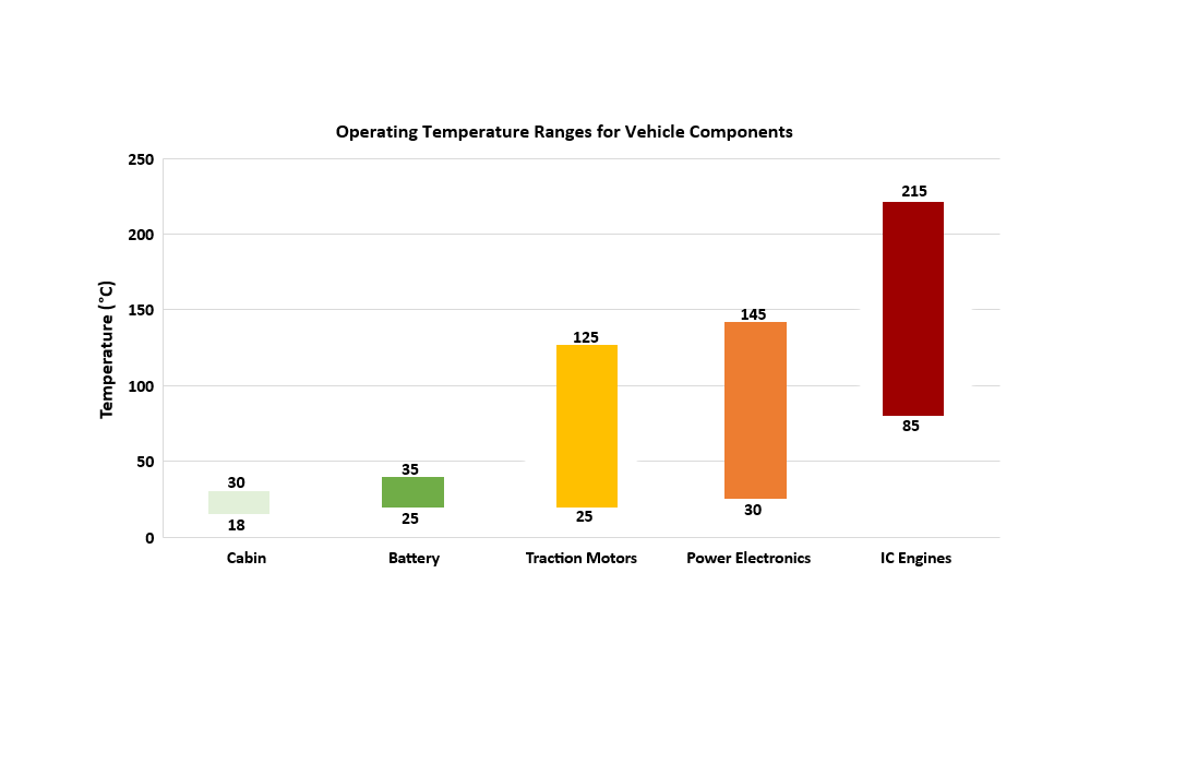 Thermal Management Differences between ICE and Electric Vehicles