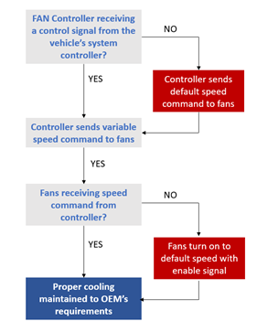 Fan Operation Flow Chart