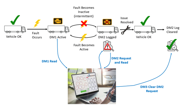 What You Need to Know:  DM1 and DM2 Diagnostic Messaging